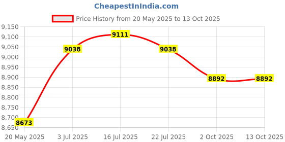 amazon.in THE STYLE SUTRA® Meditation Floor Pillow Folding Pad for Yoga Props Tea Room Sitting on Floor Price History Graph from 20 May 2025 to 13 Oct 2025