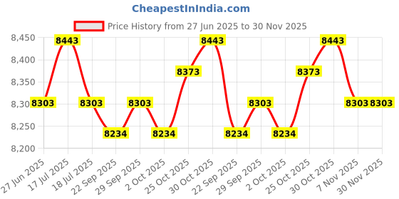 amazon.in THE STYLE SUTRA® Megaphone Bullhorn Portable Portable Amplifier for Activities Outdoor Events Standarded Blue Gray | Sporting Goods Price History Graph from 27 Jun 2025 to 30 Nov 2025