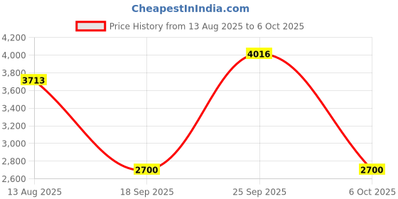 amazon.in THE STYLE SUTRA® Membrane Gaming Keyboard All-Metal Panel Keyboard White Blue Light | Computers/Tablets & Networking | Keyboards, Mice & Pointers | Keyboards & Keypads Price History Graph from 13 Aug 2025 to 6 Oct 2025