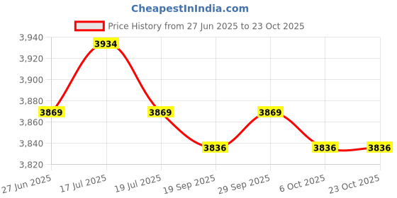 amazon.in the style sutra THE STYLE SUTRA® Mens Padded Compression Shirt Compression Vest for Basketball Rugby Softball L | Sporting Goods | Team Sports | Football | Clothing, Shoes & Accessories | Protective Gear the style sutra Price History Graph from 27 Jun 2025 to 23 Oct 2025
