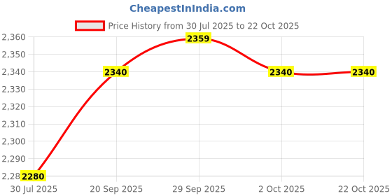 amazon.in the style sutra THE STYLE SUTRA® Men's Sneakers Lightweight Breathable Male Footwear for Tennis Walking Sport 39 Grey | Clothing, Shoes & Accessories | Men's Shoes | Athletic the style sutra Price History Graph from 30 Jul 2025 to 21 Oct 2025