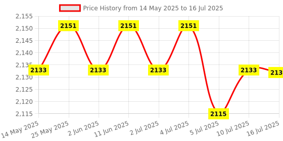 amazon.in THE STYLE SUTRA® Metal Mobile Phone Holder Stand Sturdy Durable for Squat Rack Attachment|1 Mobile Phone Holder for Squat Rack Price History Graph from 14 May 2025 to 16 Jul 2025