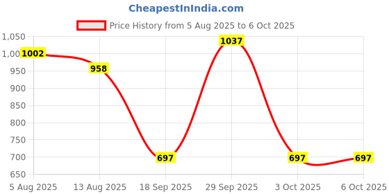 amazon.in THE STYLE SUTRA® Meter Wheel Replacement Length Counter for Length Measurement Dyeing 6mm | Business & Industrial | Automation, Motors & Drives | Control Systems & PLCs | PLC Peripheral Modules Price History Graph from 5 Aug 2025 to 3 Oct 2025