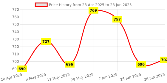 amazon.in THE STYLE SUTRA® Micro USB to RJ45 LAN 10/100Mbps Fast Ethernet Network Adapter Card White Price History Graph from 28 Apr 2025 to 28 Jun 2025