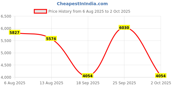 amazon.in THE STYLE SUTRA® Mini Cool Bluetooth Wireless Laser Projection Virtual Keyboard Rose Gold | Computers/Tablets & Networking | Keyboards, Mice & Pointers | Keyboards & Keypads Price History Graph from 6 Aug 2025 to 2 Oct 2025