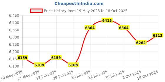 amazon.in THE STYLE SUTRA® Mini Hot Oil Pan Cookware Butter Melting Pot for Restaurant Induction Cooker with Pot Rack Price History Graph from 19 May 2025 to 18 Oct 2025