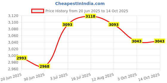 amazon.in THE STYLE SUTRA® Mini Ice Cream Plate Maker Frozen Yoghurt Plate for Buffet Families Holidays White Price History Graph from 20 Jun 2025 to 13 Oct 2025