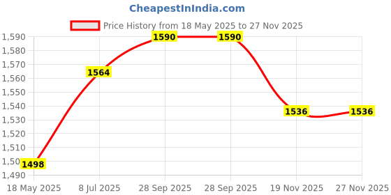 amazon.in the style sutra THE STYLE SUTRA® Mini Smooth Fishing Reel Steel Bait Casting Fishing Reels w/Metal Wire Cup | 1 Piece Spinning Reel the style sutra Price History Graph from 18 May 2025 to 26 Nov 2025