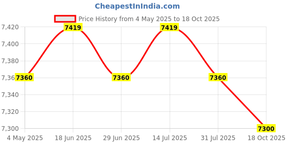 amazon.in THE STYLE SUTRA® Mini Waffle Maker 1200W Pancake Cooking with Control Temps Waffle Baking Pan | Home & Garden | Kitchen, Dining & Bar | Small Kitchen Appliances | Waffle Makers Price History Graph from 4 May 2025 to 18 Oct 2025