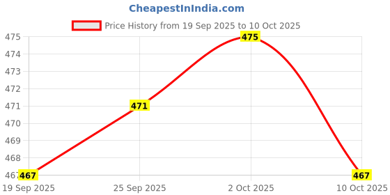 amazon.in THE STYLE SUTRA® Miniature Animals Birds Model Figurine Statue Scupltue Toy Parrot 1 Price History Graph from 19 Sep 2025 to 8 Oct 2025