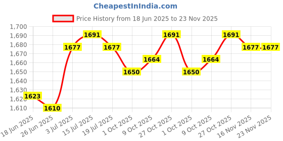 amazon.in THE STYLE SUTRA® Modern Landscape Edging Rust Proof Lawn Border for Green Belt Patio Sidewalk 10cmx100cm Price History Graph from 18 Jun 2025 to 22 Nov 2025