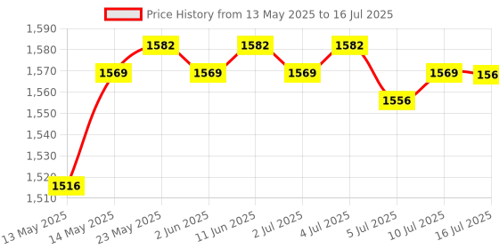 amazon.in THE STYLE SUTRA® Monitor Speedometer Step Machine Measurement Tools Rowing Machine Counter|1 Rowing Machine Counter Price History Graph from 13 May 2025 to 16 Jul 2025