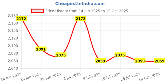 amazon.in the style sutra THE STYLE SUTRA® Motorcycle Bicycle Exhaust Sound System | Bike Turbo Exhaust Pipe with Sound Effect | Motorcycle Noise Maker Cycling Accessories the style sutra Price History Graph from 14 Jun 2025 to 18 Oct 2025