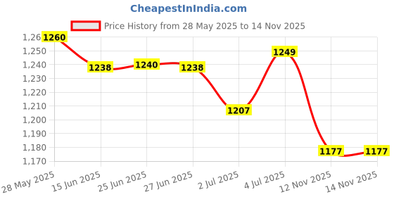 amazon.in THE STYLE SUTRA® Motorcycle Cross Bar Durable Aluminum Alloy Universal Motorcycle Balance Bar Blue | 1 Motorcycle Handlebar Price History Graph from 28 May 2025 to 14 Nov 2025