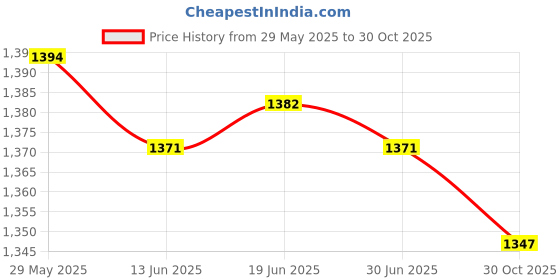 amazon.in THE STYLE SUTRA® Motorcycle Gear Shift Lever Shift Pedal Lever for Motocross Spare Parts Black Price History Graph from 29 May 2025 to 30 Oct 2025