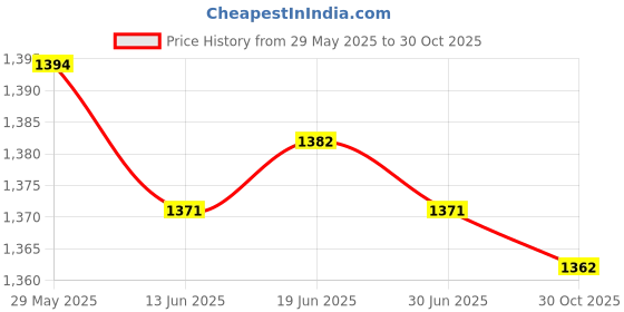 amazon.in THE STYLE SUTRA® Motorcycle Gear Shift Lever Shift Pedal Lever for Motocross Spare Parts Orange Price History Graph from 29 May 2025 to 30 Oct 2025