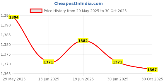 amazon.in THE STYLE SUTRA® Motorcycle Gear Shift Lever Shift Pedal Lever for Motocross Spare Parts Red Price History Graph from 29 May 2025 to 30 Oct 2025