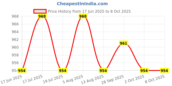 amazon.in THE STYLE SUTRA® Motorcycle Handlebar Accidenthazard Light Double Control Switch Button | Parts & Accessories | Motorcycle Parts | Electrical & Ignition | Other Electrical & Ignition Price History Graph from 17 Jun 2025 to 8 Oct 2025