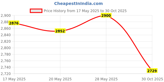 amazon.in THE STYLE SUTRA® Motorcycle Hydraulic Brake Clutch Lever Assembly Round Oil Cup Fitting Left Price History Graph from 17 May 2025 to 30 Oct 2025