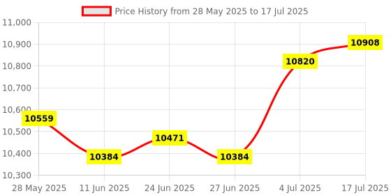 amazon.in THE STYLE SUTRA® Motorcycle Meter LCD Display Easily Install Reliable for Z1000 Price History Graph from 28 May 2025 to 17 Jul 2025
