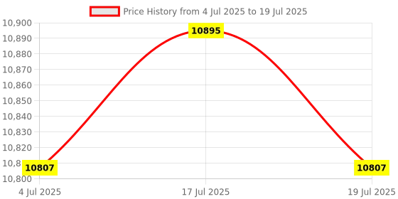 amazon.in THE STYLE SUTRA® Motorcycle Meter LCD Display Repairing Part for Yzf R1 2009-2011 Price History Graph from 4 Jul 2025 to 17 Jul 2025