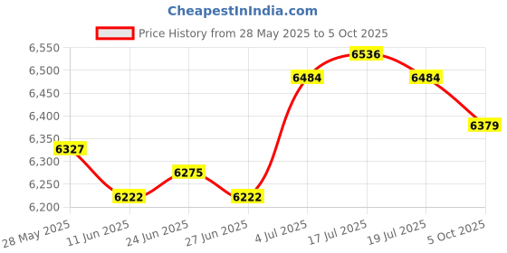 amazon.in THE STYLE SUTRA® Motorcycle Meter LCD Screen Easily Install Replaces for XJ6 FZ8N Price History Graph from 28 May 2025 to 5 Oct 2025
