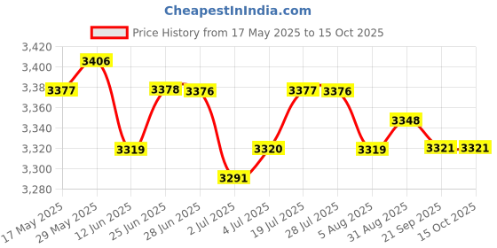 amazon.in THE STYLE SUTRA® Motorcycle Meter Tachometer Spare Parts With Backlight Electric Accessories | 1 Piece Lcd Meter 1 Piece Sensing Wire 2 Pieces Fixing Screws Price History Graph from 17 May 2025 to 13 Oct 2025