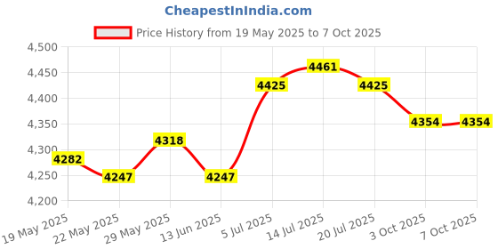 amazon.in THE STYLE SUTRA® Motorcycle Passenger Pillion Seat Durable Replacement for Durable Price History Graph from 19 May 2025 to 7 Oct 2025
