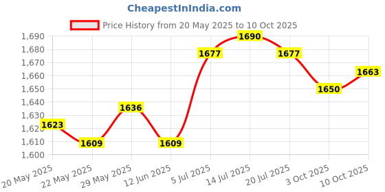 amazon.in THE STYLE SUTRA® Motorcycle Rear Sissy Bar Backrest Cushion Motorcycle Passenger Seat Cushion | Backrests & Sissy Bars Price History Graph from 20 May 2025 to 10 Oct 2025