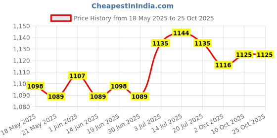amazon.in the style sutra THE STYLE SUTRA® Motorcycle Security Strap Kids Bike Safety Belt for Bicycles Snowmobiles ATV Orange the style sutra Price History Graph from 18 May 2025 to 25 Oct 2025