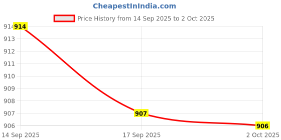 amazon.in THE STYLE SUTRA® Motorcycle Speedometer Drive Gear Scooter Meters Teeth Tacho Speed Counter | 1X Speedometer Drive Gear Price History Graph from 14 Sep 2025 to 2 Oct 2025