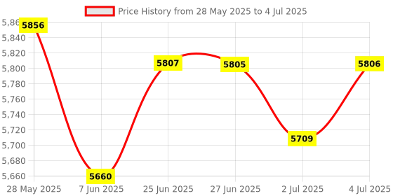 amazon.in THE STYLE SUTRA® Motorcycle Speedometer Odometer Tachometer Meter For Xr150 Crv Replace | 1 Motorcycle Odometer Speedometer Tachometer Price History Graph from 28 May 2025 to 4 Jul 2025