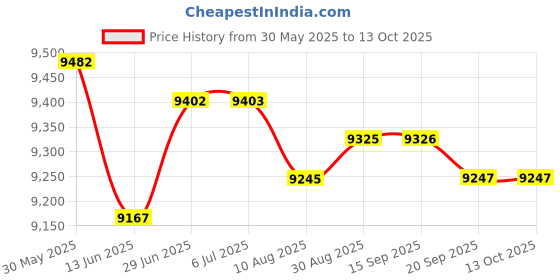 amazon.in THE STYLE SUTRA® Motorcycle Vintage Saddle Seat Replace Saddle Shock Absorbing Universal Soft | 1 Motorcycle Saddle Seat Price History Graph from 30 May 2025 to 13 Oct 2025