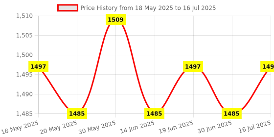 amazon.in THE STYLE SUTRA® Mower Starter Solenoid Relay Replace for Motorcycle Starter Accessories | Home & Garden Price History Graph from 18 May 2025 to 16 Jul 2025