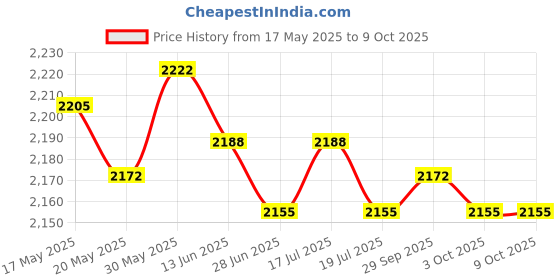 amazon.in THE STYLE SUTRA® MTB Bike Bicycle Leather Handlebar Grips Double Lock-on Anti-Skid Grey Seam | Sporting Goods | Cycling | Bicycle Components & Parts | Handlebar Grips Tape & Pads Price History Graph from 17 May 2025 to 8 Oct 2025