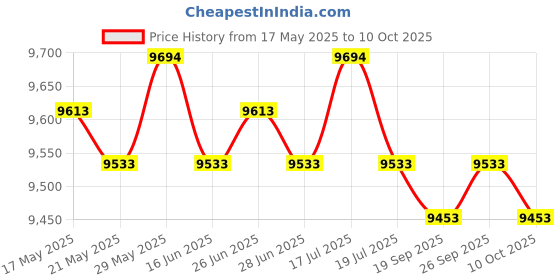 amazon.in THE STYLE SUTRA® Multifunctional Abdominal Board Pilates Board for Home Chest Muscle Exercise Black No Rope|Fitness, Running & Yoga|Fitness Equipment & Gear|Abdominal Exercisers Price History Graph from 17 May 2025 to 10 Oct 2025