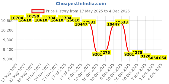 amazon.in THE STYLE SUTRA® Multifunctional Abdominal Board Pilates Board for Home Chest Muscle Exercise Black with Rope|Fitness, Running & Yoga|Fitness Equipment & Gear|Abdominal Exercisers Price History Graph from 17 May 2025 to 4 Dec 2025