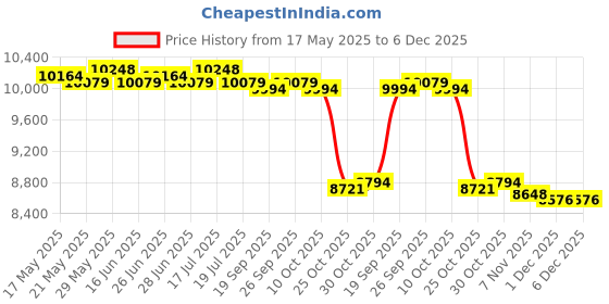 amazon.in THE STYLE SUTRA® Multifunctional Abdominal Board Pilates Board for Home Chest Muscle Exercise Blue with Rope|Fitness, Running & Yoga|Fitness Equipment & Gear|Abdominal Exercisers Price History Graph from 17 May 2025 to 5 Dec 2025