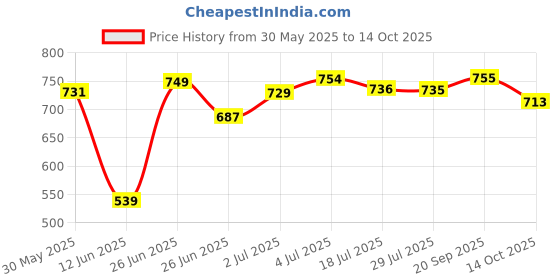 amazon.in THE STYLE SUTRA® Multifunctional Flashlight Storage Bag Torch Cover for Fishing Walking C | 1 PieceFlashlight Case Price History Graph from 30 May 2025 to 14 Oct 2025