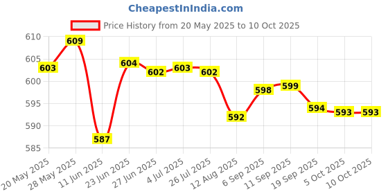 amazon.in THE STYLE SUTRA® Multipurpose Car Rust Remover Spray for Door Handles Bikes Trucks 30ml in Box | 1Rust Remover Spray Price History Graph from 20 May 2025 to 9 Oct 2025