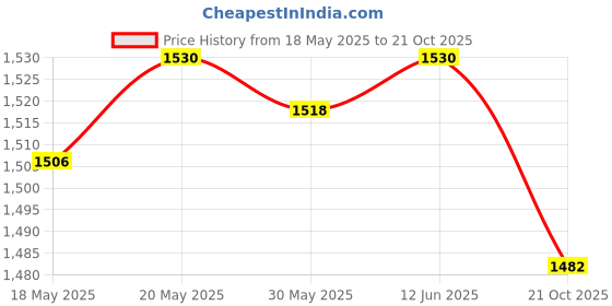 amazon.in THE STYLE SUTRA® Multipurpose Portable Convenient Carbon Brush for Candy Machine Parts Price History Graph from 18 May 2025 to 21 Oct 2025
