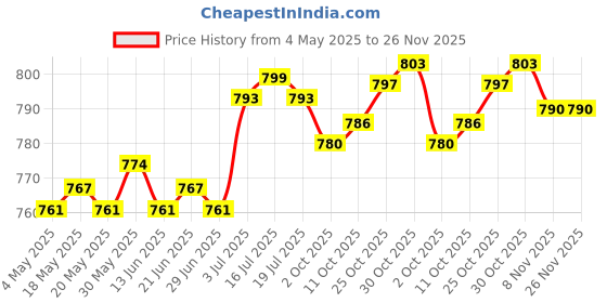 amazon.in THE STYLE SUTRA® Mushroom Head Air Cushion Easy to Apply Even Skin Tone Brightening Concealer Natural Color Price History Graph from 4 May 2025 to 26 Nov 2025