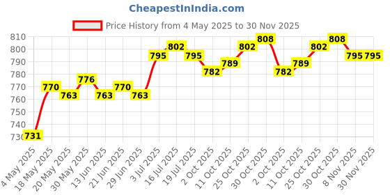 amazon.in THE STYLE SUTRA® Mushroom Head Air Cushion Easy to Apply Even Skin Tone Brightening Concealer White Price History Graph from 4 May 2025 to 30 Nov 2025