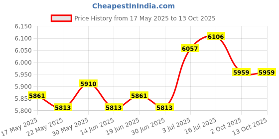 amazon.in THE STYLE SUTRA® Music Boxing Machine Boxing Training Equipment for Kickboxing Sanda Karate Black Price History Graph from 17 May 2025 to 12 Oct 2025