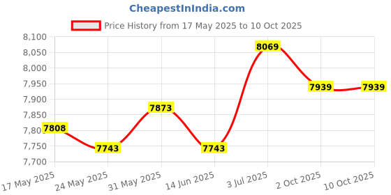 amazon.in THE STYLE SUTRA® Music Boxing Machine with Gloves Lighted Electronic Music Boxing Wall Target with Adults Gloves Price History Graph from 17 May 2025 to 10 Oct 2025