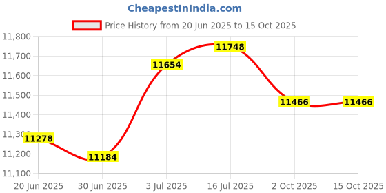 amazon.in THE STYLE SUTRA® Music Boxing Machine with Gloves Lighted Electronic Music Boxing Wall Target with Kids Gloves Price History Graph from 20 Jun 2025 to 15 Oct 2025