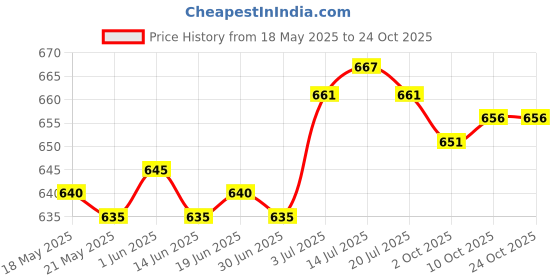 amazon.in the style sutra THE STYLE SUTRA® Nappy Bag Portable Travel Bag Baby Cloth Diaper Bag for Outdoor Daycare Pool Duck 20x25cm the style sutra Price History Graph from 18 May 2025 to 23 Oct 2025