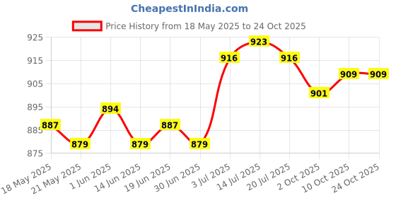 amazon.in the style sutra THE STYLE SUTRA® Nappy Bag Portable Travel Bag Baby Cloth Diaper Bag for Outdoor Daycare Pool Fox 25x30cm the style sutra Price History Graph from 18 May 2025 to 23 Oct 2025