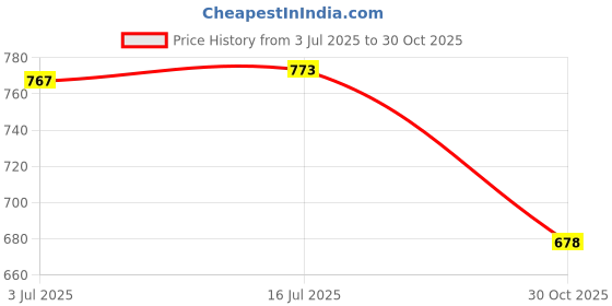 amazon.in THE STYLE SUTRA® Neck Shoulder Squat Pad Waterproof Weight Bar Fitness Barbell Pad Protective | Sporting Goods | Fitness Running & Yoga | Strength Training | Barbells & Attachments Price History Graph from 3 Jul 2025 to 30 Oct 2025