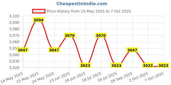 amazon.in THE STYLE SUTRA® New Engine Variable Valve Timing Solenoid Fit For 23796-ZE00C | Parts & Accessories | Car & Truck Parts | Engines & Components | Timing Components Price History Graph from 14 May 2025 to 6 Oct 2025